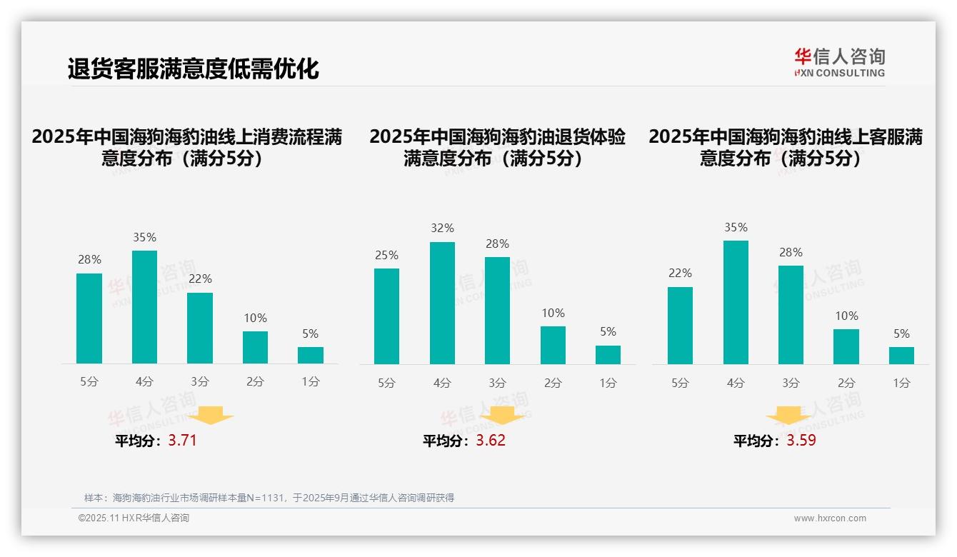 35%消费者依赖亲友推荐海狗海豹油——华信人咨询研究报告关键发现-2025年11月-海狗海豹油-38
