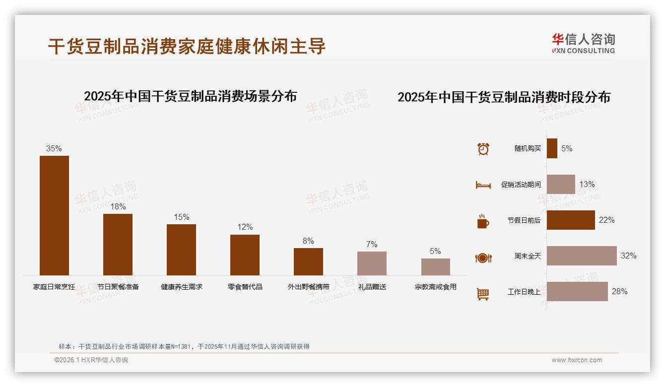 朋友圈38%分享率碾压小红书，36%亲友口碑决定干货豆制品爆款——华信人咨询热点快读-2026年1月-干货豆制品-38