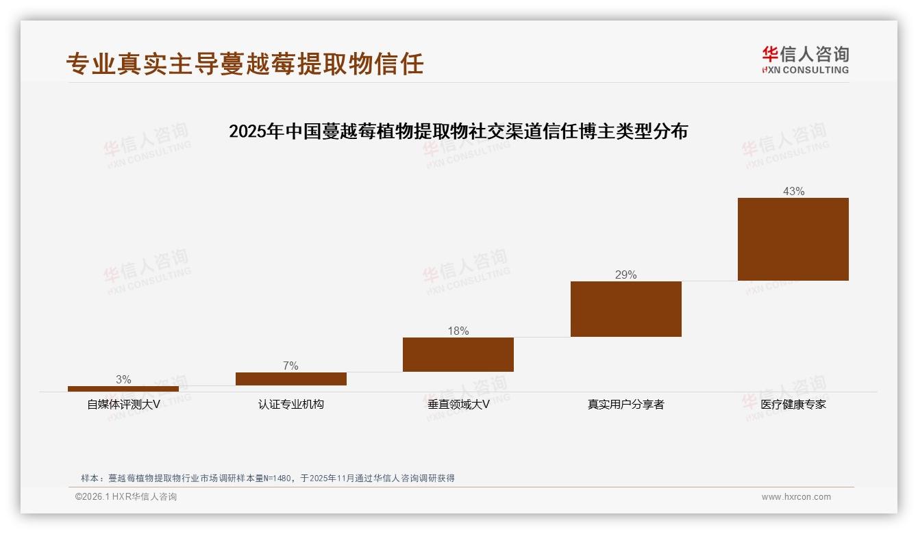 华信人咨询蔓越莓植物提取物行业观察：亲友口碑41%影响力远胜电视广告4%-2026年1月-蔓越莓植物提取物-38