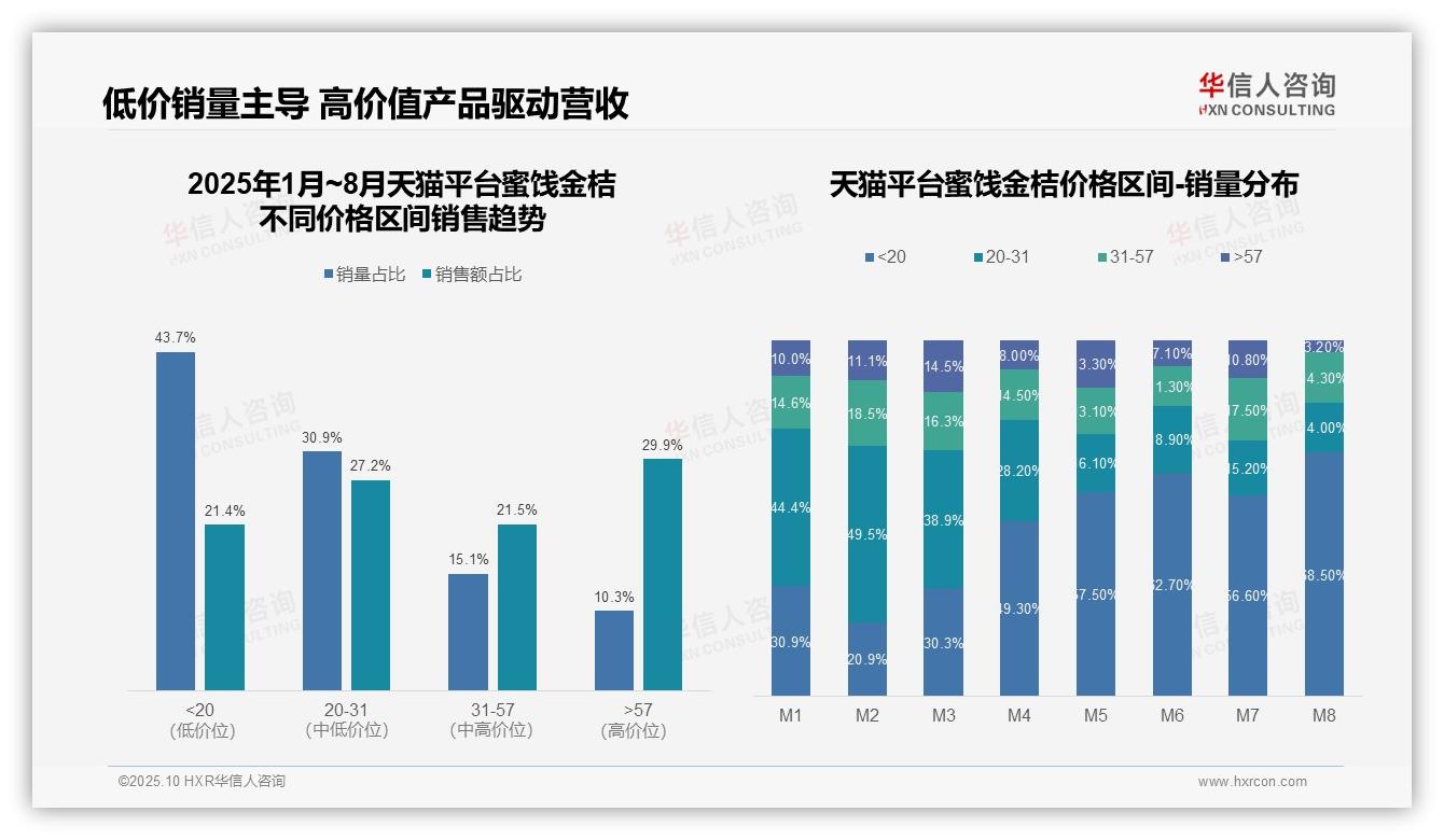 华信人咨询报告揭示：京东平台84.4%蜜饯金桔销量来自低价区间-2025年10月-蜜饯金桔-38