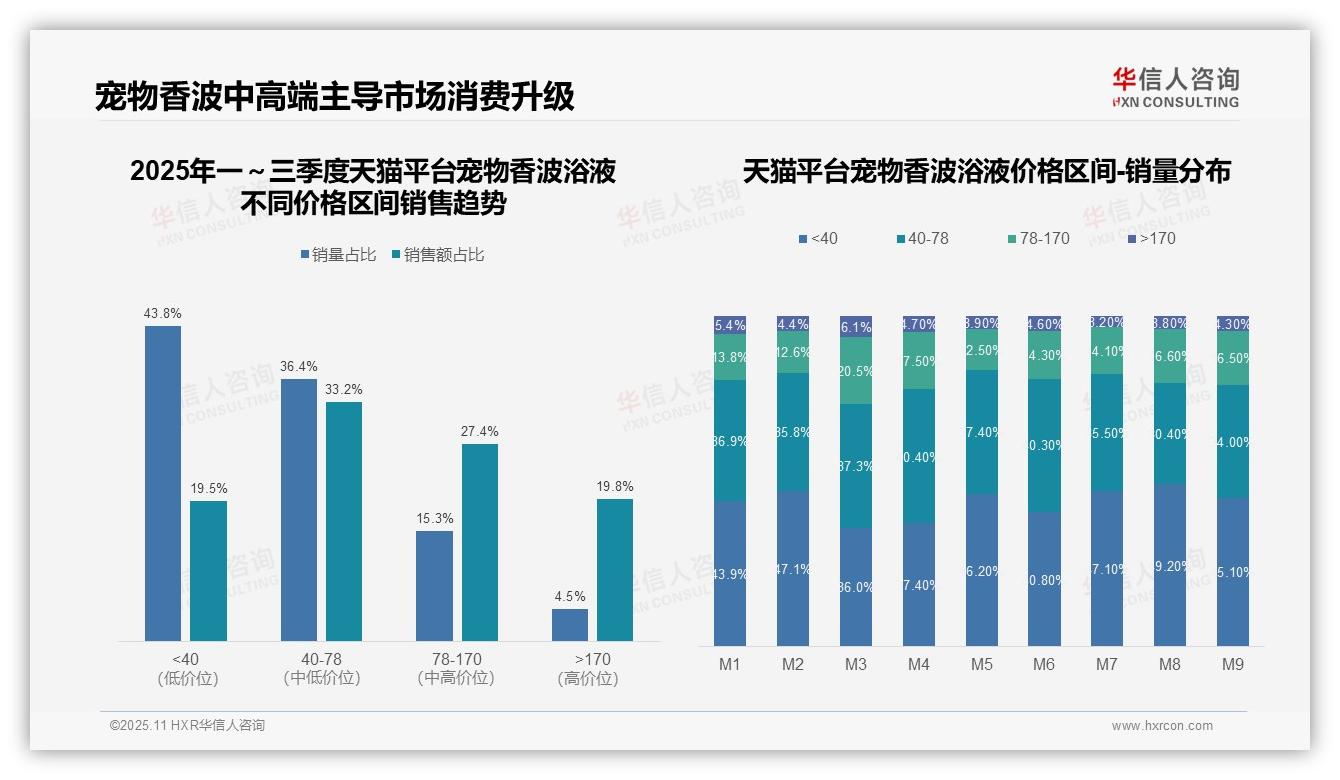 抖音销量75.5%来自中低价区间，该趋势获华信人咨询报告支持-2025年11月-宠物香波浴液-38