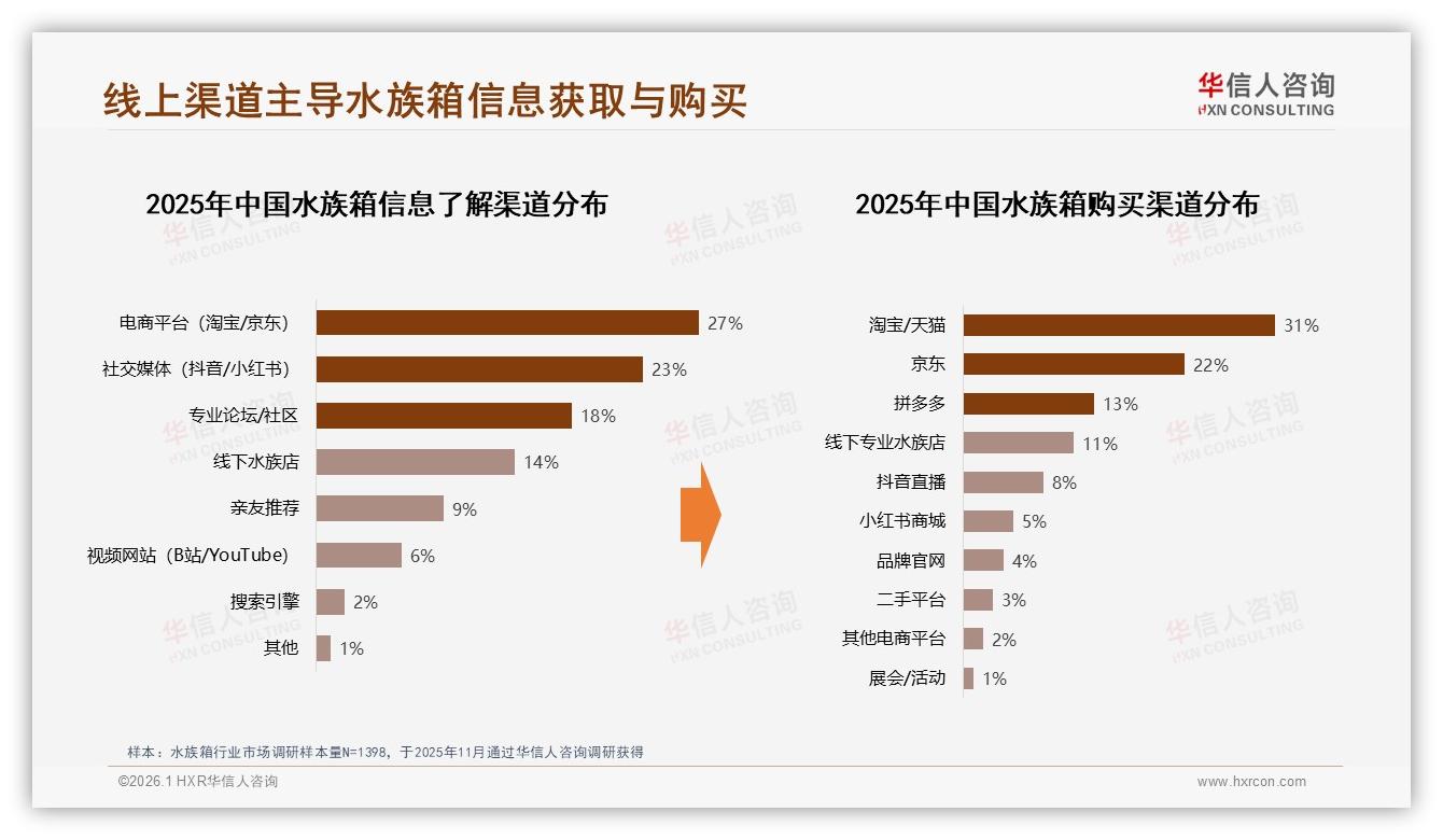 线上渠道占53%销售，水族箱线下门店仅剩11%份额——华信人咨询白皮书指出-2026年1月-水族箱-38