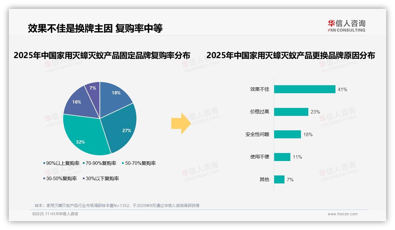 华信人咨询报告核心结论：41%消费者因效果不佳更换家用灭蟑灭蚁品牌-2025年11月-家用灭蟑灭蚁产品-38