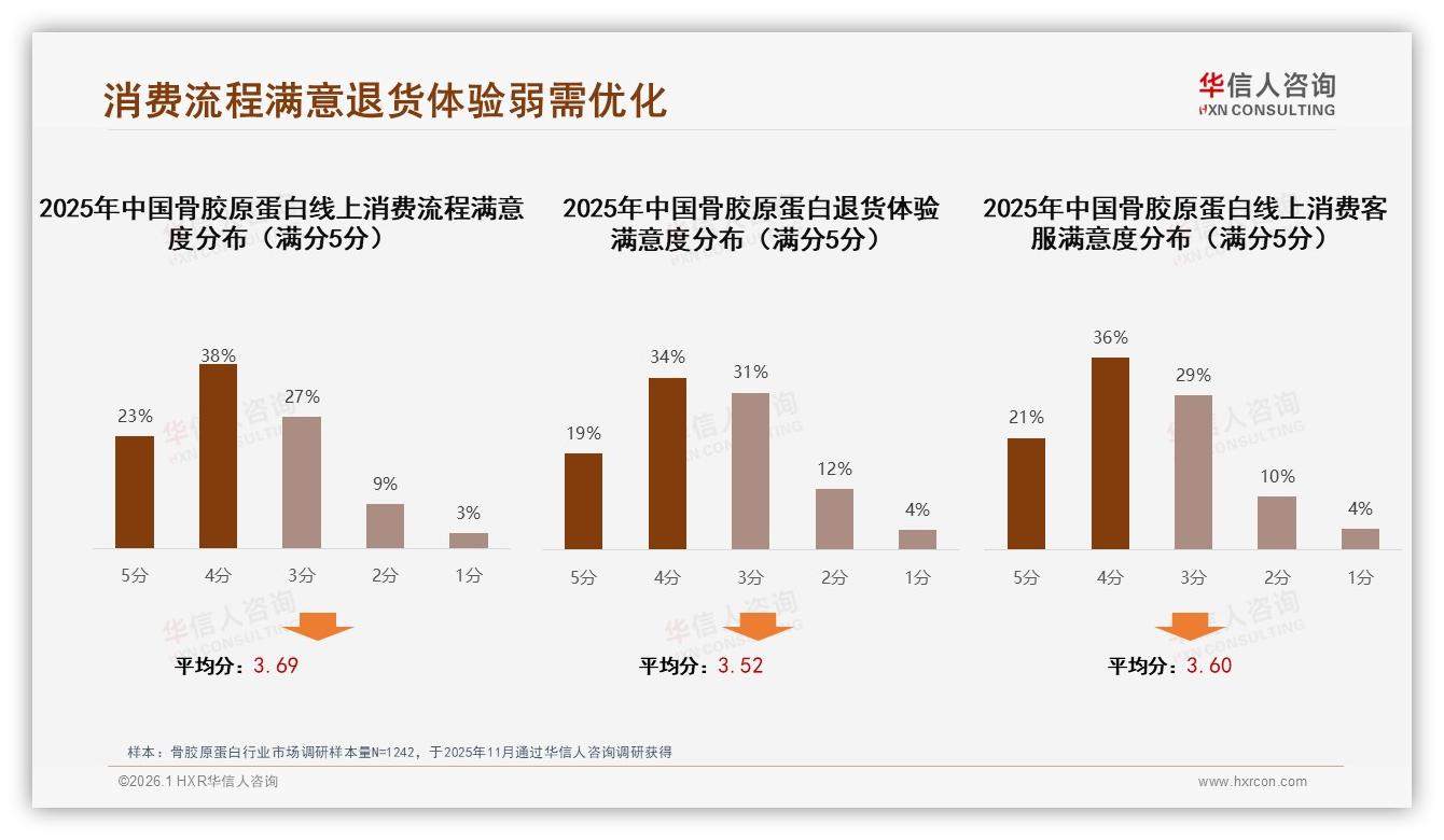 华信人咨询研报速览：28%智能推荐需求觉醒，骨胶原蛋白数字化体验升级-2026年1月-骨胶原蛋白-38