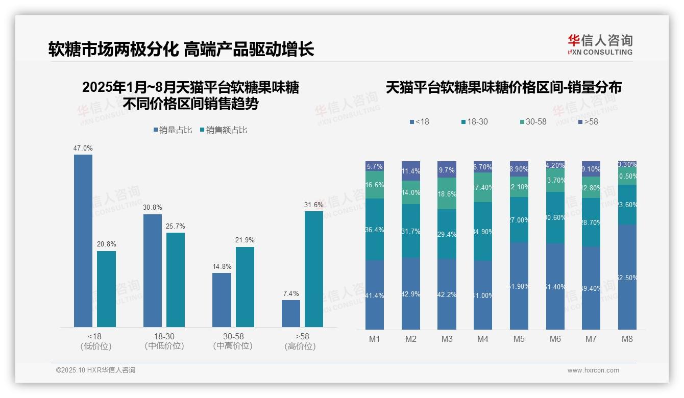 华信人咨询发布专项报告：62.5%软糖果味糖销量来自低价产品-2025年10月-软糖果味糖-38