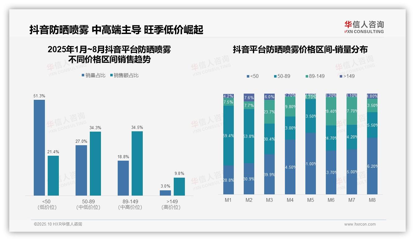 权威印证：华信人咨询调研报告确认防晒喷雾中高端贡献54.9%销售额-2025年10月-防晒喷雾-38
