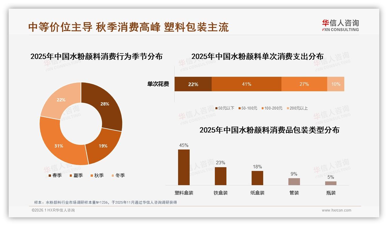 秋季消费占31%水粉颜料迎旺季，品牌如何打赢31%市场黄金期——华信人咨询年度复盘-2026年1月-水粉颜料-38