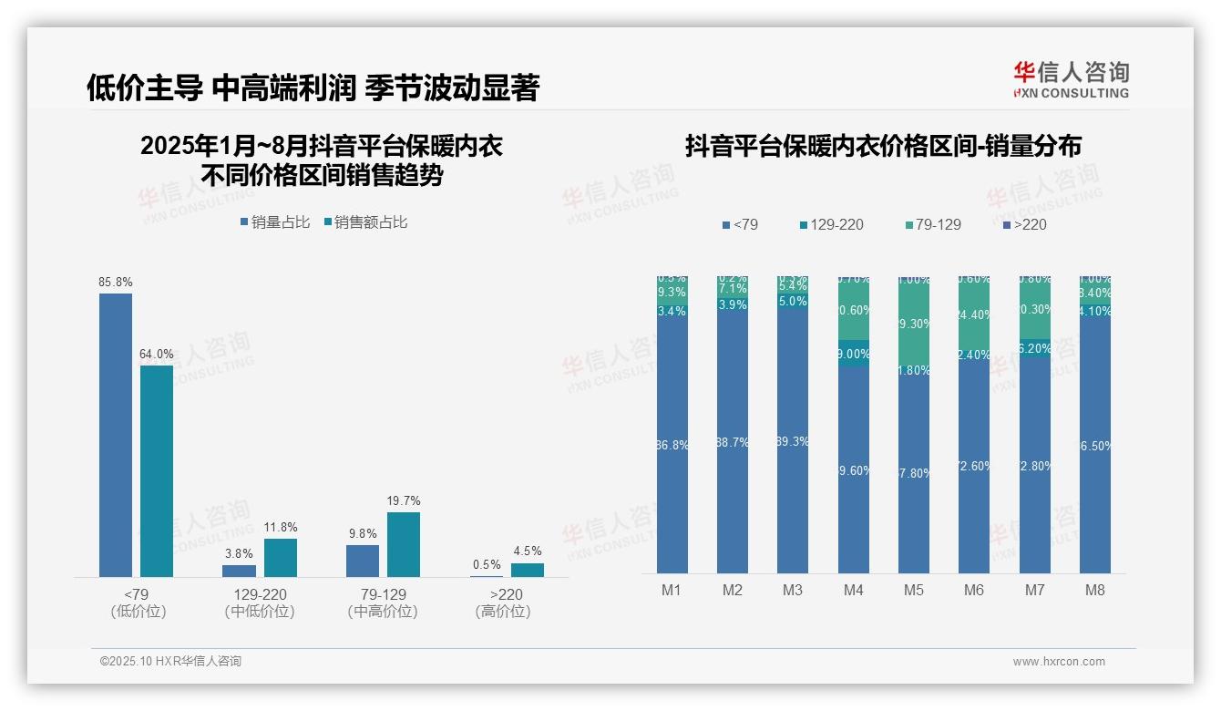 抖音85.8%保暖内衣销量来自低价产品——华信人咨询趋势报告摘要-2025年10月-保暖内衣-38