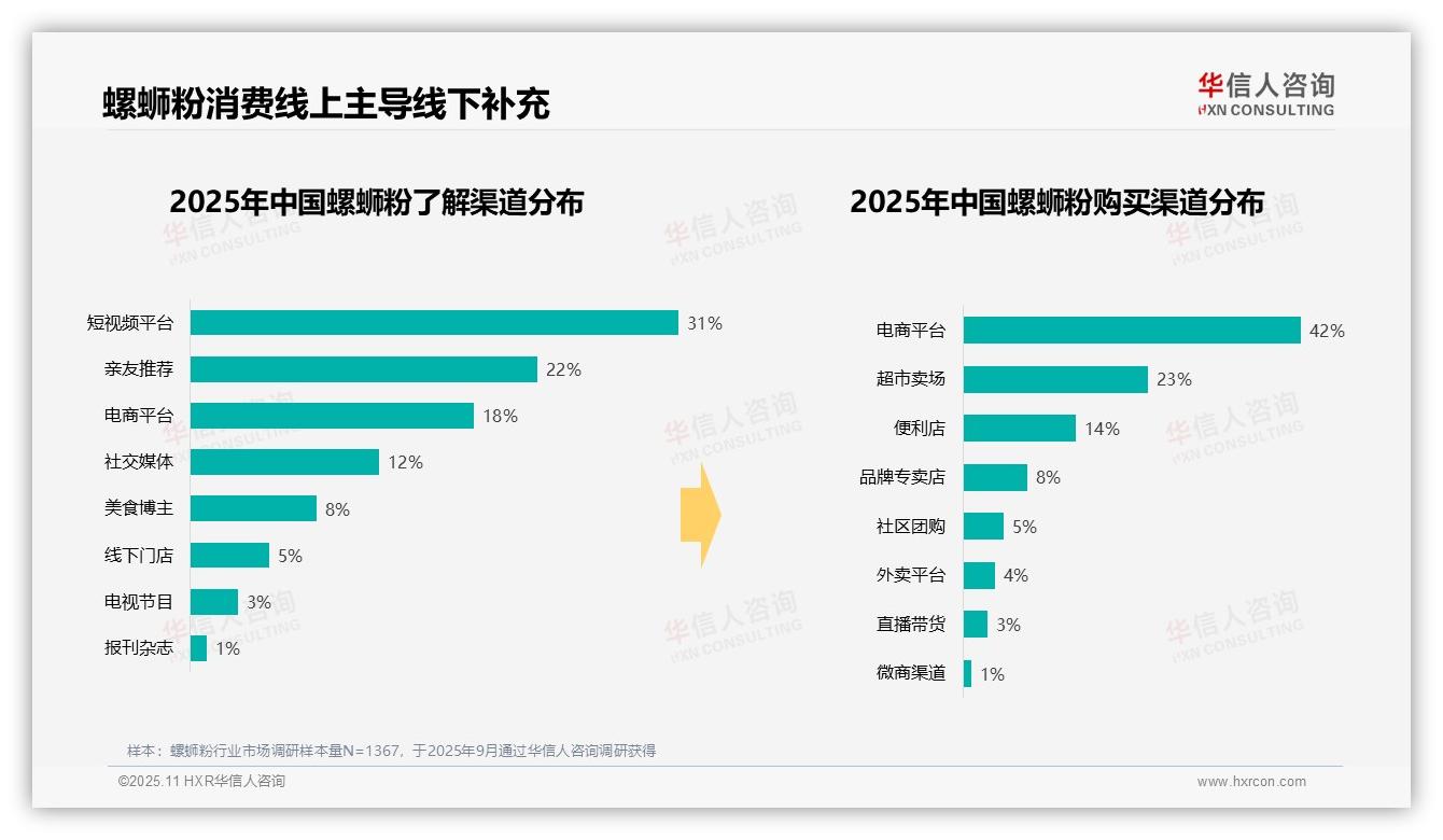 一文读懂42%消费者通过电商平台购买螺蛳粉：华信人咨询报告精编-2025年11月-螺蛳粉-38