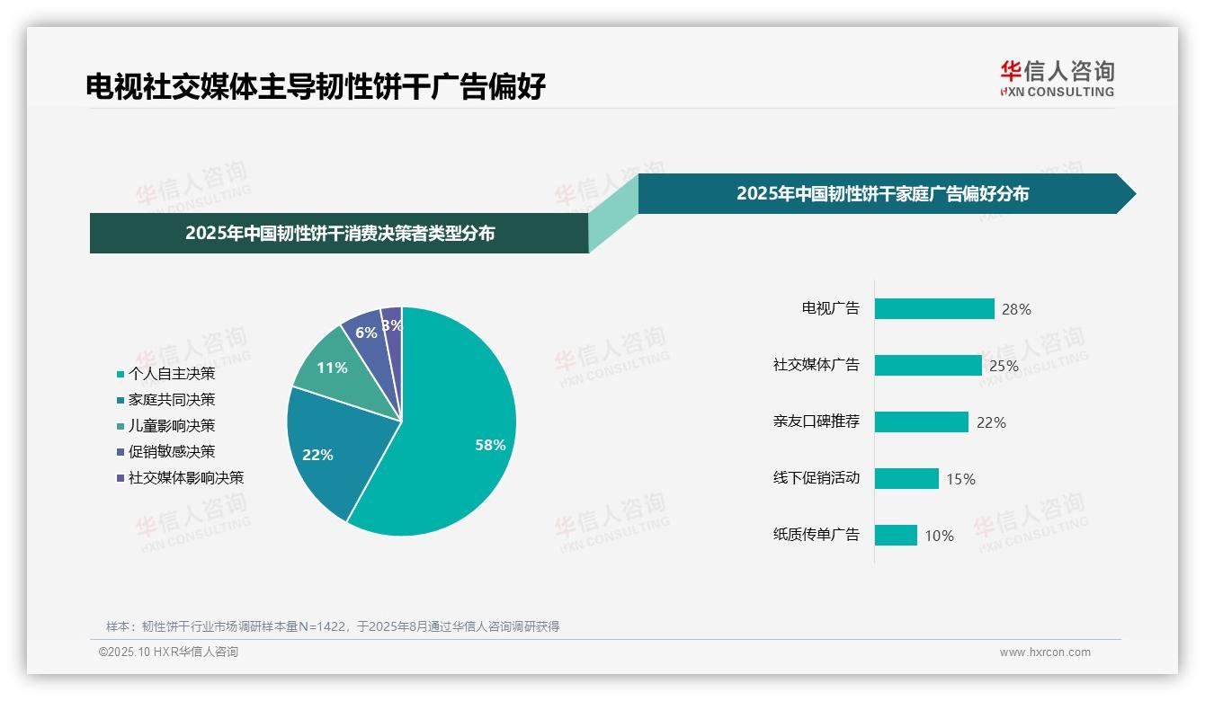华信人咨询发布专项报告：28%韧性饼干消费者偏好电视广告-2025年10月-韧性饼干-38