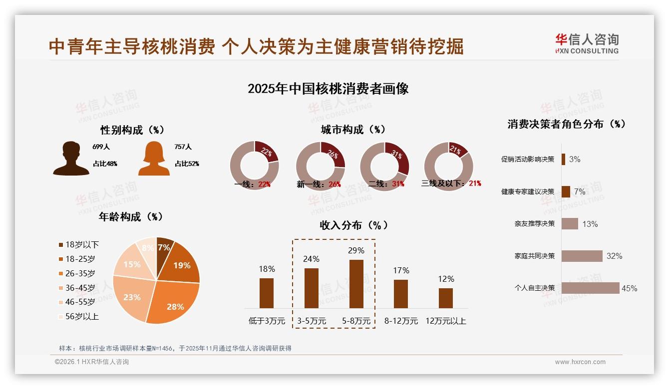 华信人咨询数据洞察：26~35岁占28%中青年成核桃消费主力，健康零食需求爆发-2026年1月-核桃-38