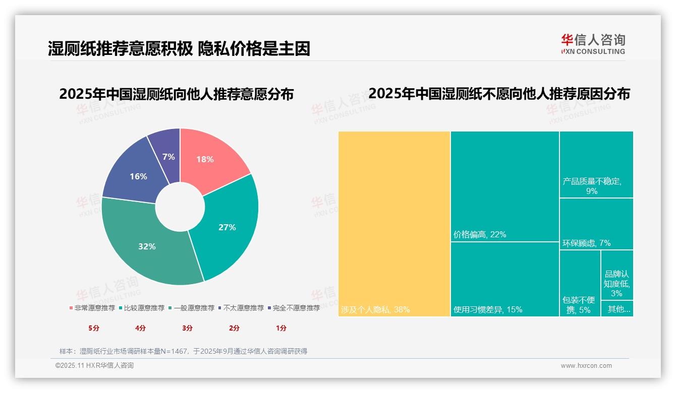 35%消费者因个人卫生需求选择湿厕纸，该趋势获华信人咨询报告支持-2025年11月-湿厕纸-38