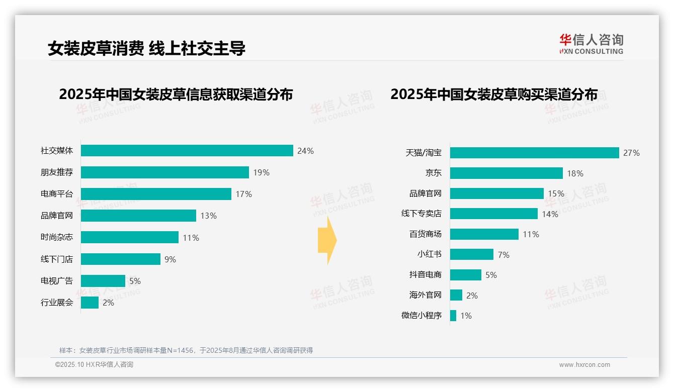 华信人咨询报告首次披露：57%女装皮草消费集中在冬季-2025年10月-女装皮草-38