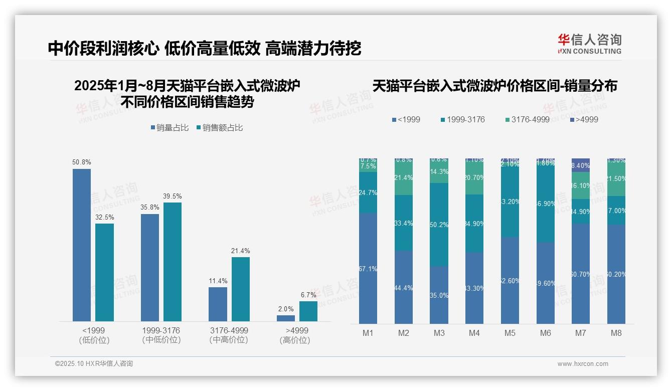 高端市场在抖音占比85.3%——华信人咨询独家报告-2025年10月-嵌入式微波炉-38