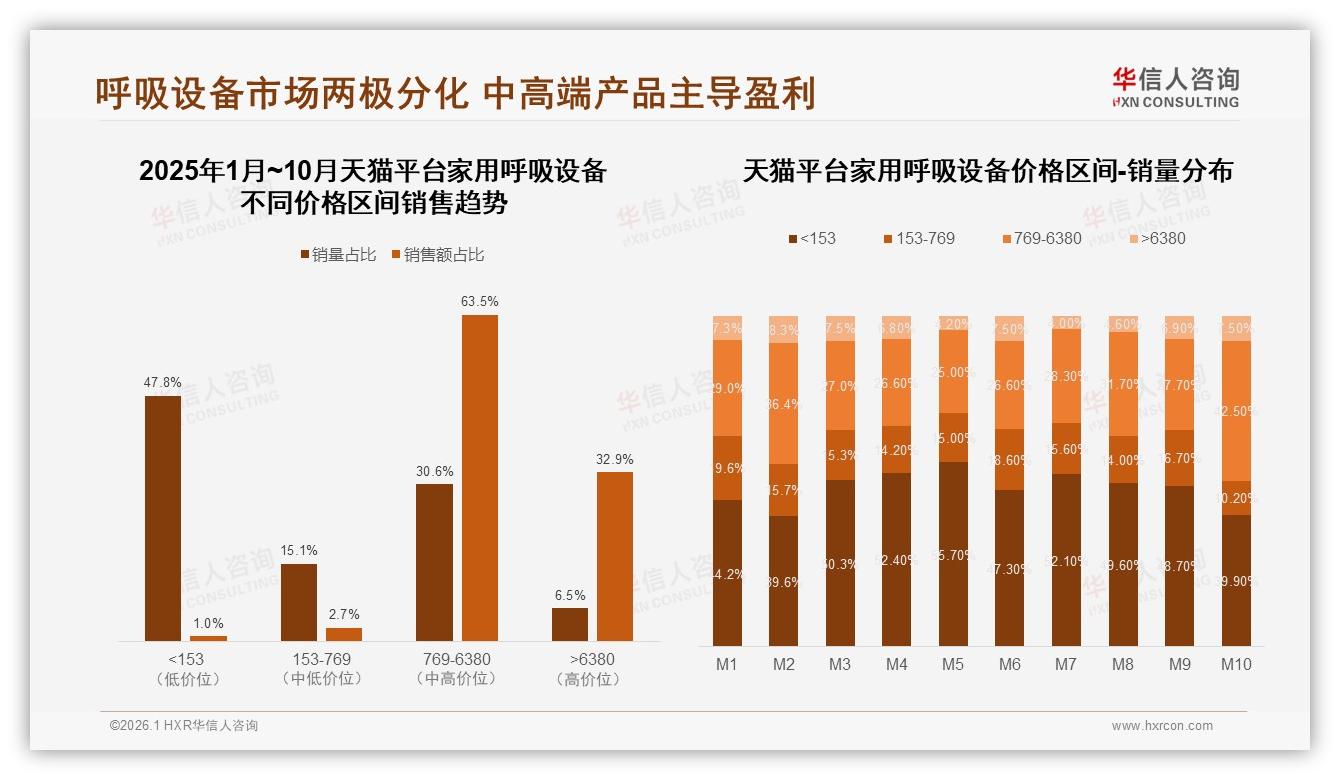 京东家用呼吸设备销售47.4%高端占比领先天猫抖音——华信人咨询年度复盘-2026年1月-家用呼吸设备-38