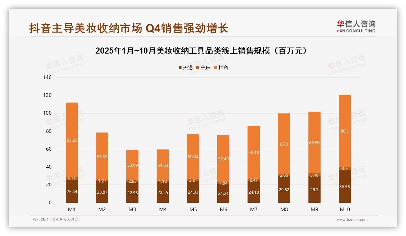 华信人咨询权威发布：抖音76.9%低价销量引爆美妆收纳工具下沉市场-2026年1月-美妆收纳工具-38