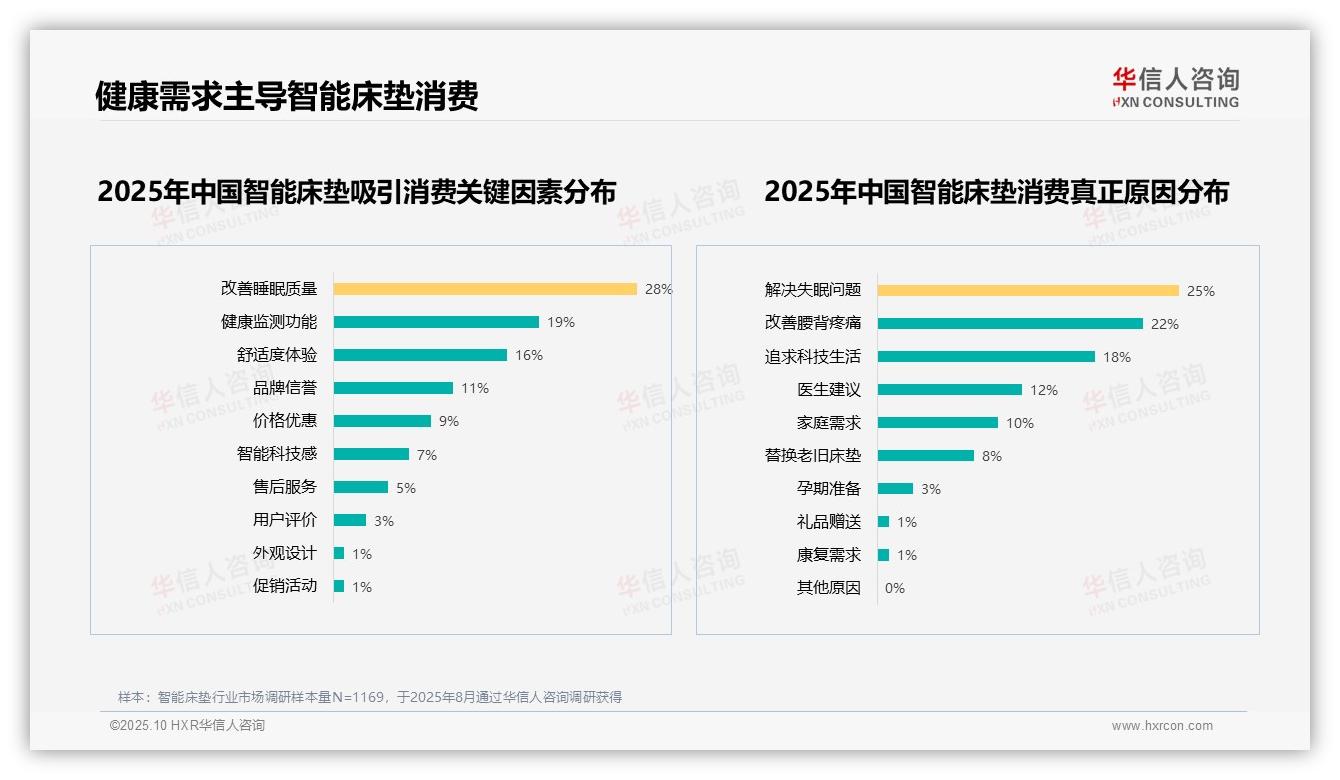 官方数据：华信人咨询报告显示65%消费者愿意推荐智能床垫-2025年10月-智能床垫-38