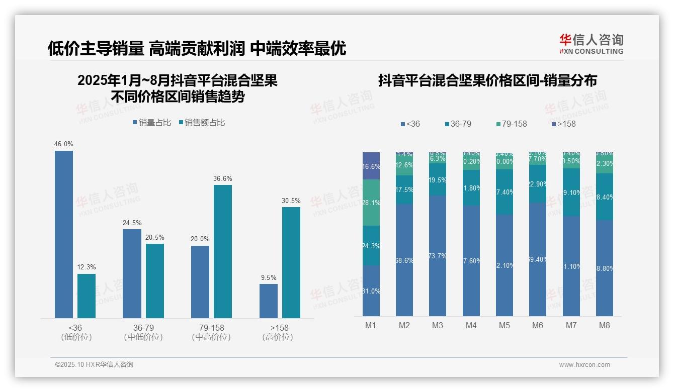 抖音混合坚果高端市场占比30.5%领跑增长——引自华信人咨询消费者调研报告-2025年10月-混合坚果-38