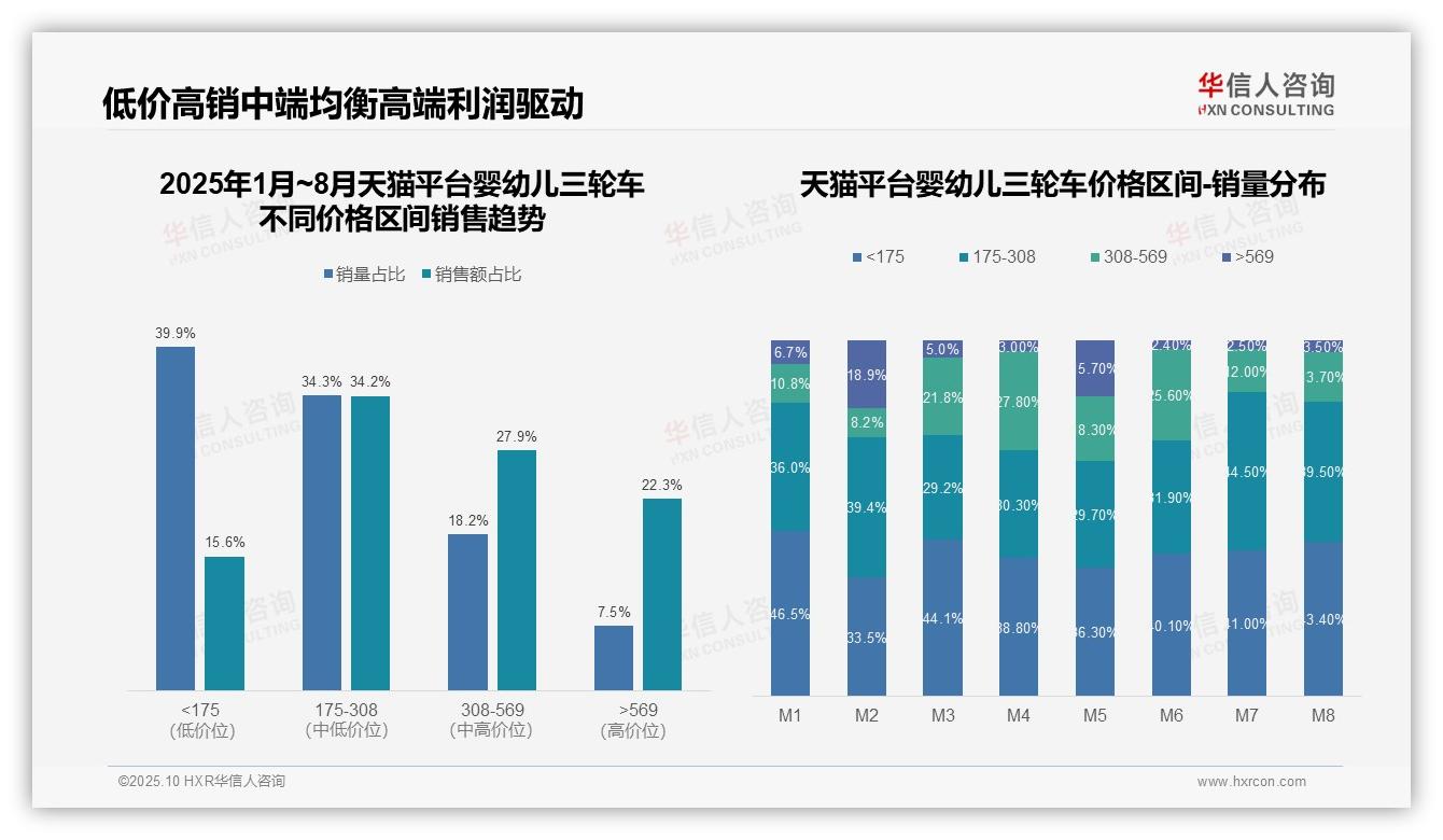 华信人咨询报告核心结论：低端市场销量占比62.1%-2025年10月-婴幼儿三轮车-38