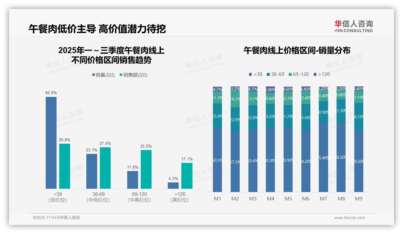 华信人咨询报告聚焦：抖音午餐肉销售份额42.2%领先-2025年11月-午餐肉-38