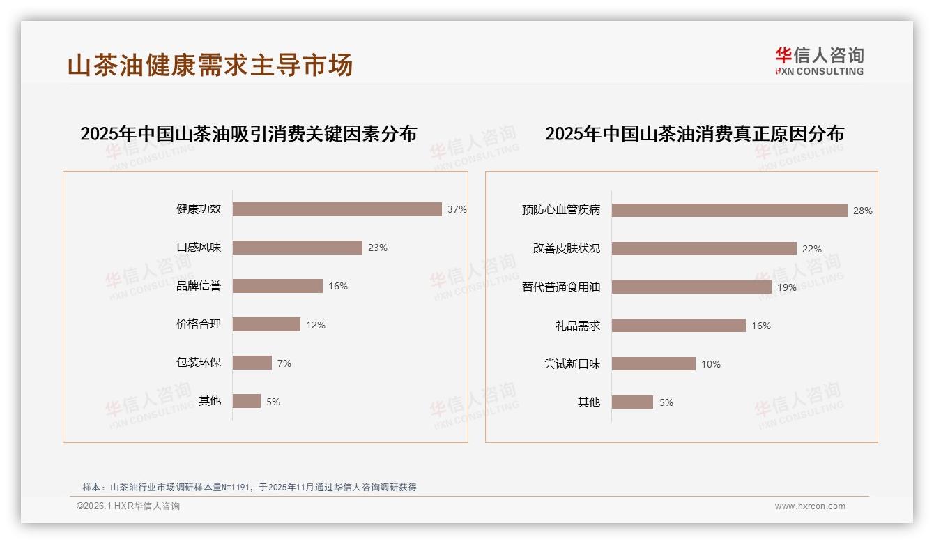 华信人咨询数据洞察：女性消费者占57%山茶油健康功效需求领跑市场-2026年1月-山茶油-38