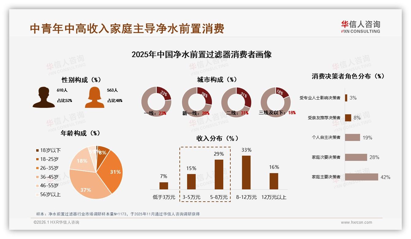 华信人咨询市场扫描：52%消费者无惧涨价10%继续购买净水前置过滤器-2026年1月-净水前置过滤器-38