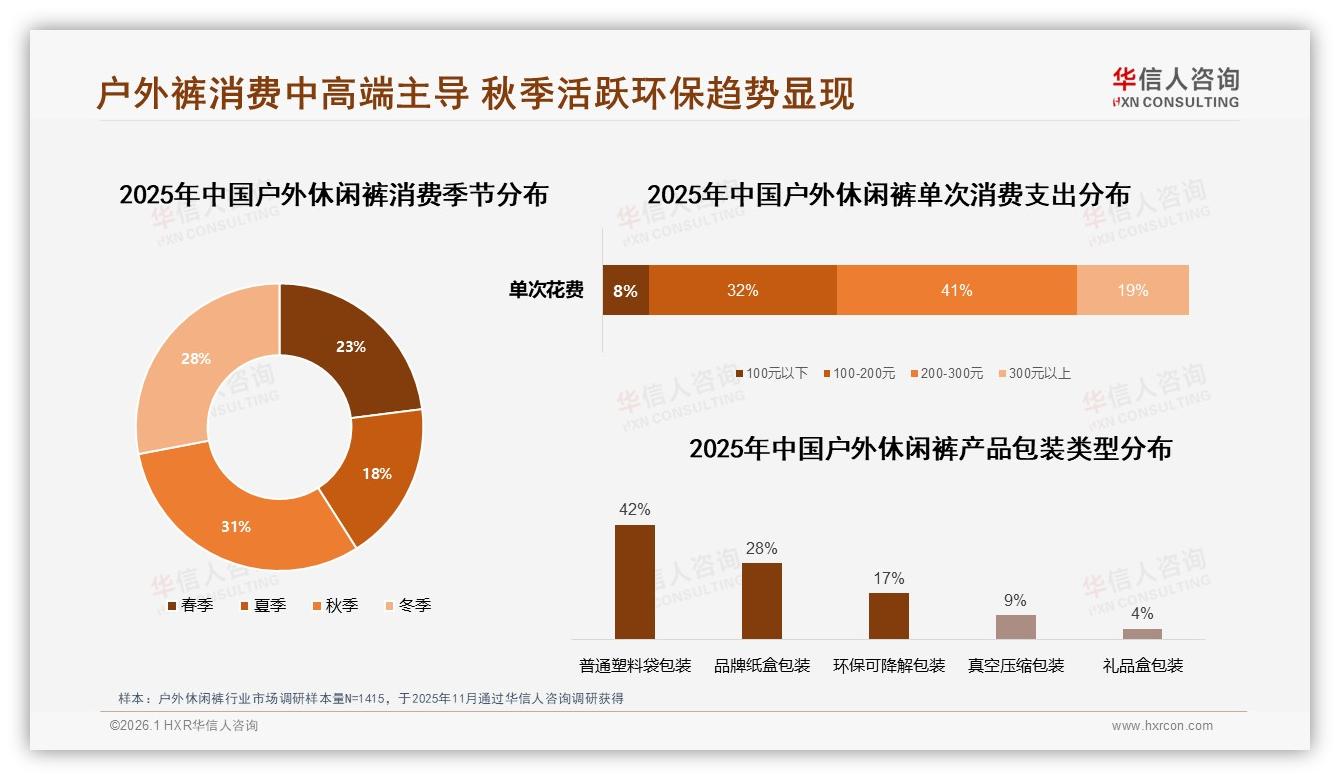 华信人咨询数据洞察：26到35岁38%中产撑户外休闲裤百亿市场-2026年1月-户外休闲裤-38