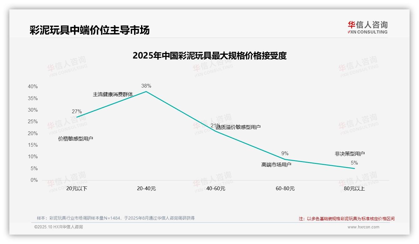 据华信人咨询报告：42%彩泥玩具消费者展现高品牌忠诚度-2025年10月-彩泥玩具-38