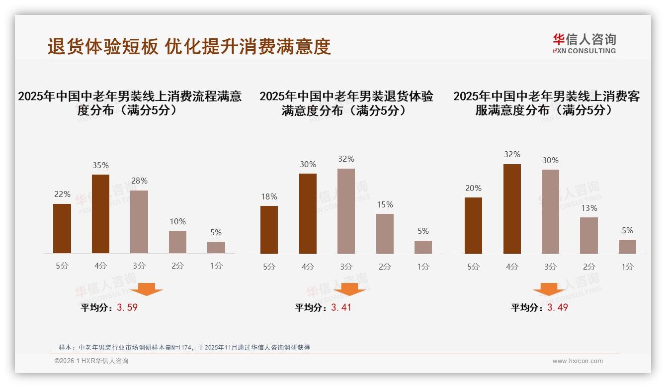 中老年男装半年购35%频率，稳定低复购瓶颈待破——华信人咨询市场扫描-2026年1月-中老年男装-38
