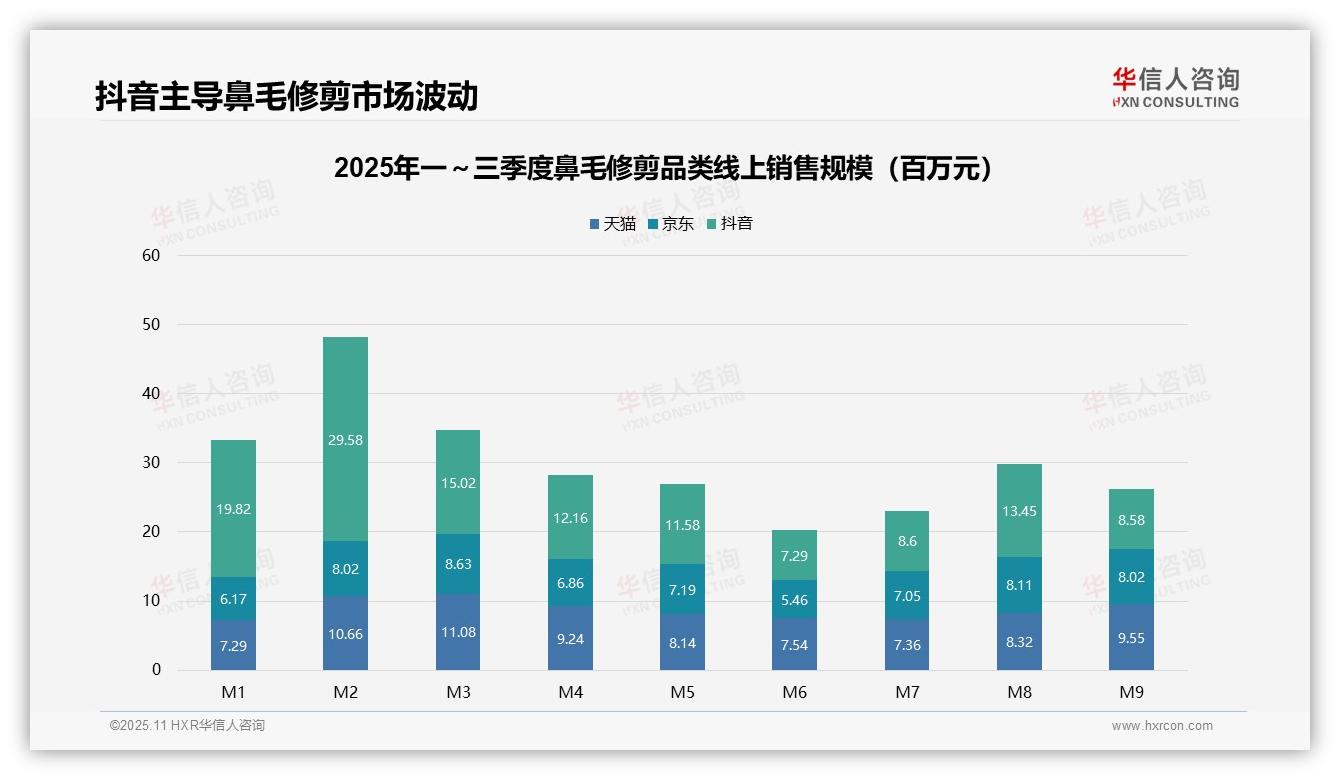 一文读懂鼻毛修剪抖音销售额占比45.2%领跑：华信人咨询报告精编-2025年11月-鼻毛修剪-38