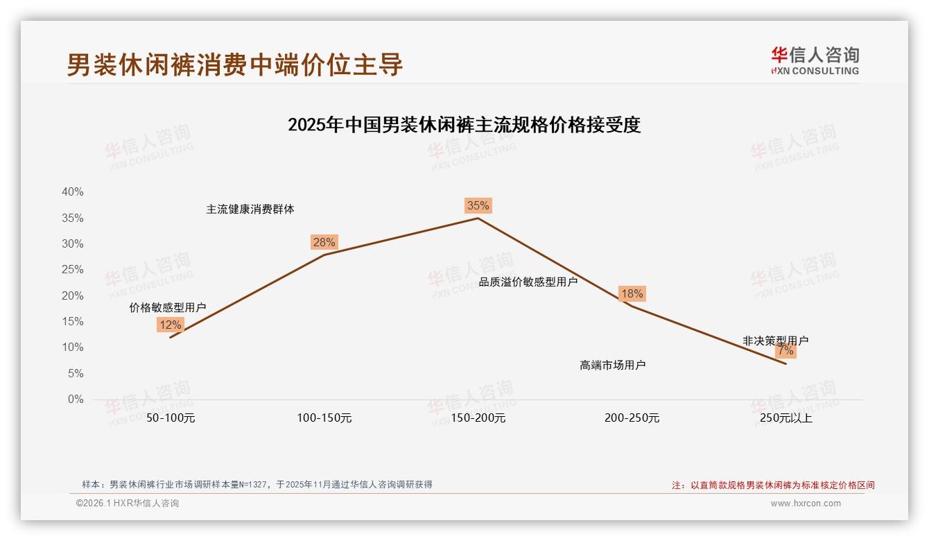 中端150至200元35%接受度男装休闲裤品牌可提价增利-2026年1月-男装休闲裤-38