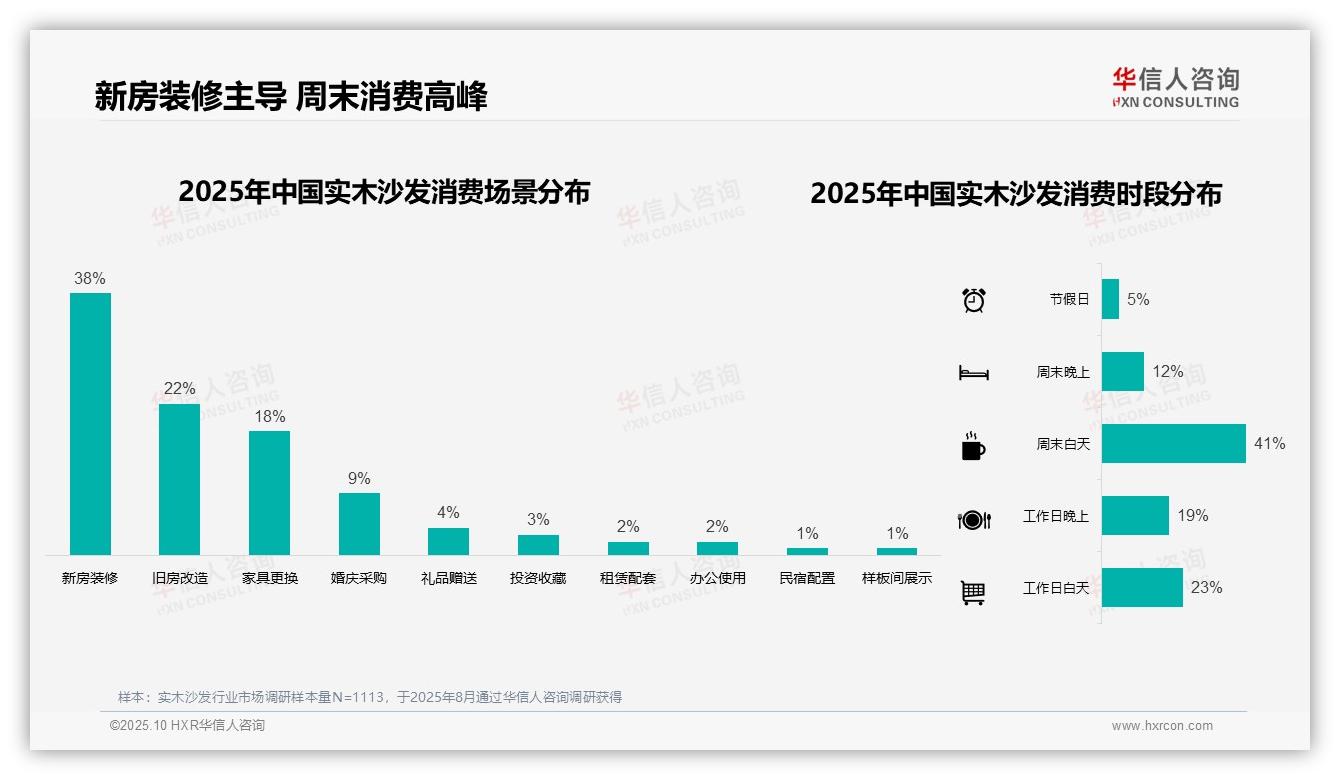 一文读懂周末白天实木沙发消费高峰，占比41%：华信人咨询报告精编-2025年10月-实木沙发-38
