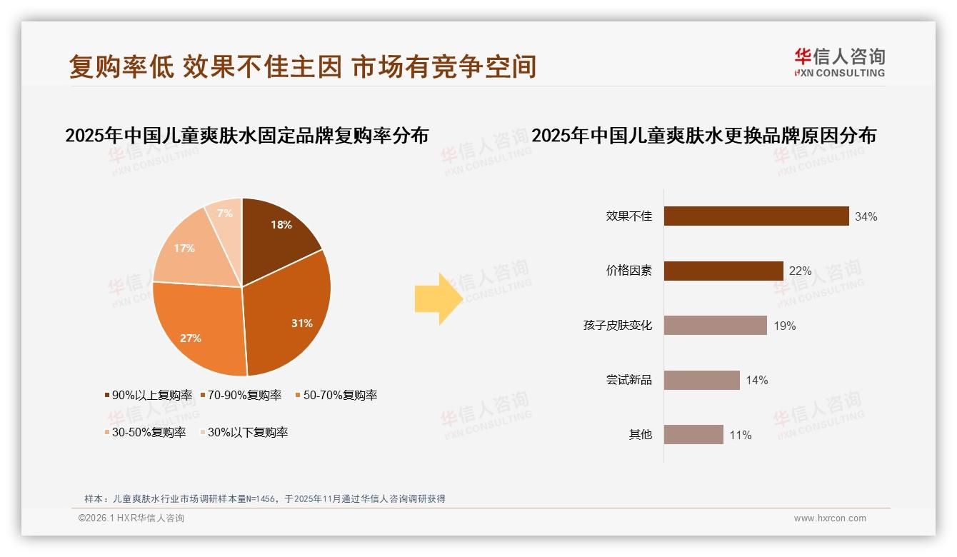 复购率70~90%仅18%，儿童爽肤水效果不佳34%换品牌——华信人咨询年度复盘-2026年1月-儿童爽肤水-38