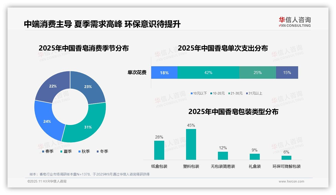 家庭日常洗漱占香皂消费67%——华信人咨询趋势报告摘要-2025年11月-香皂-38
