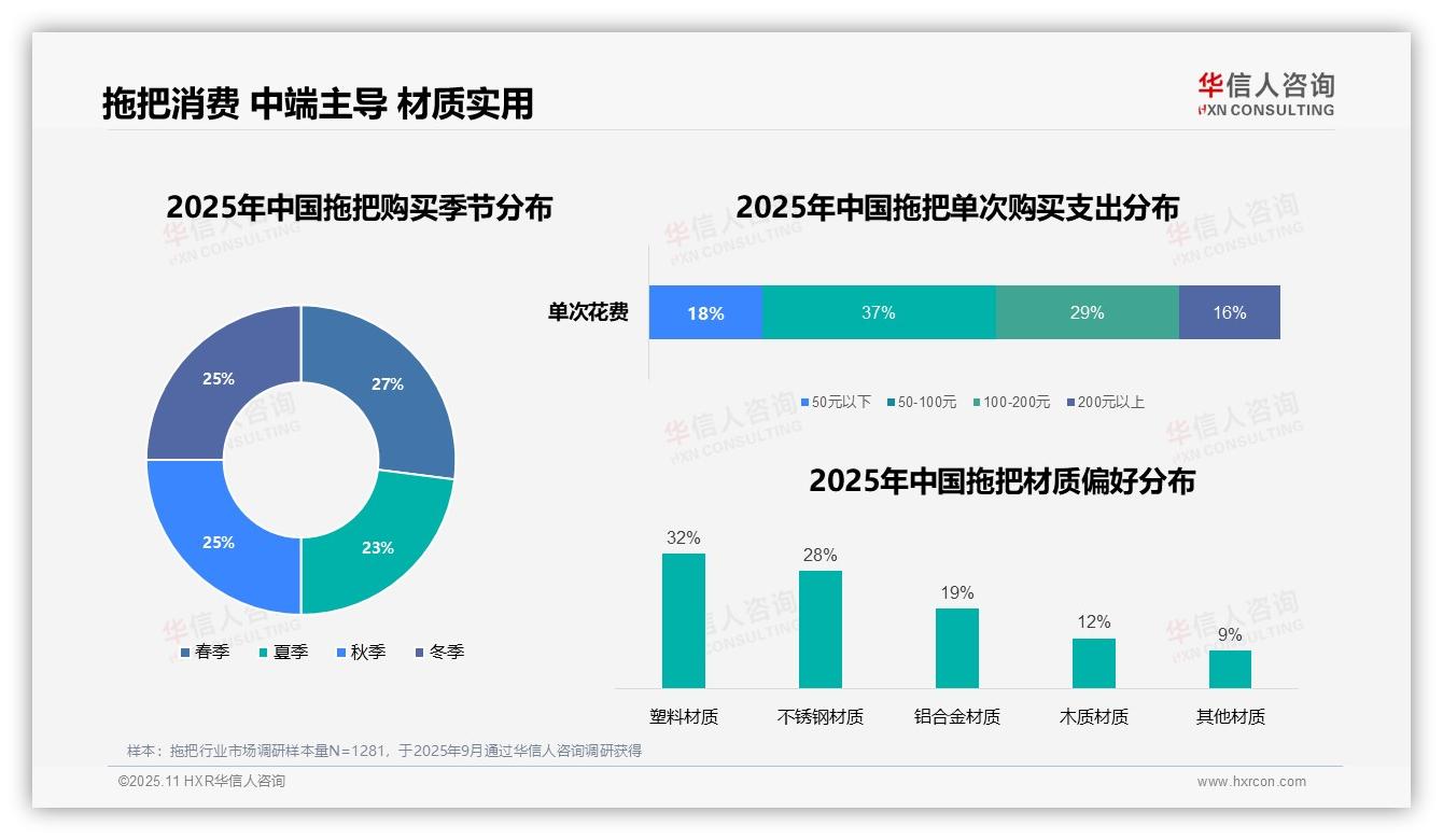 华信人咨询报告核心结论：37%消费者偏好50~100元拖把-2025年11月-拖把-38