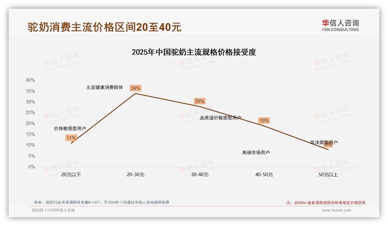 华信人咨询权威发布：抖音驼奶85%销量来自中端648元以下成新流量洼地-2026年1月-驼奶-38