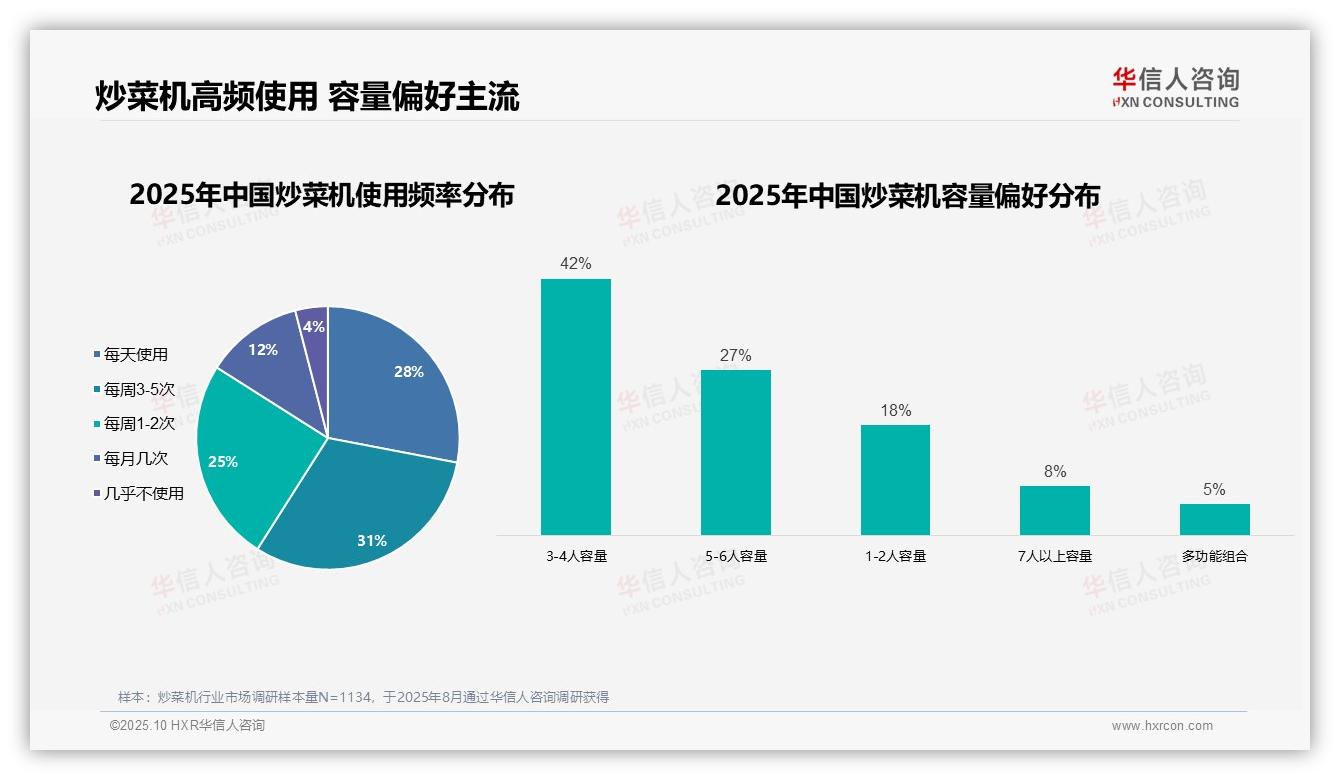 63%炒菜机用户为主要烹饪者：这一结论来自华信人咨询权威报告-2025年10月-炒菜机-38