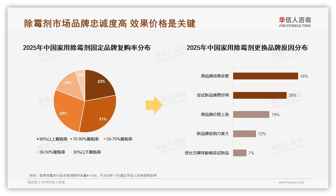 华信人咨询趋势雷达：家用除霉剂夏季消费41%占全年高峰，喷雾瓶38%包装称王-2026年1月-家用除霉剂-38