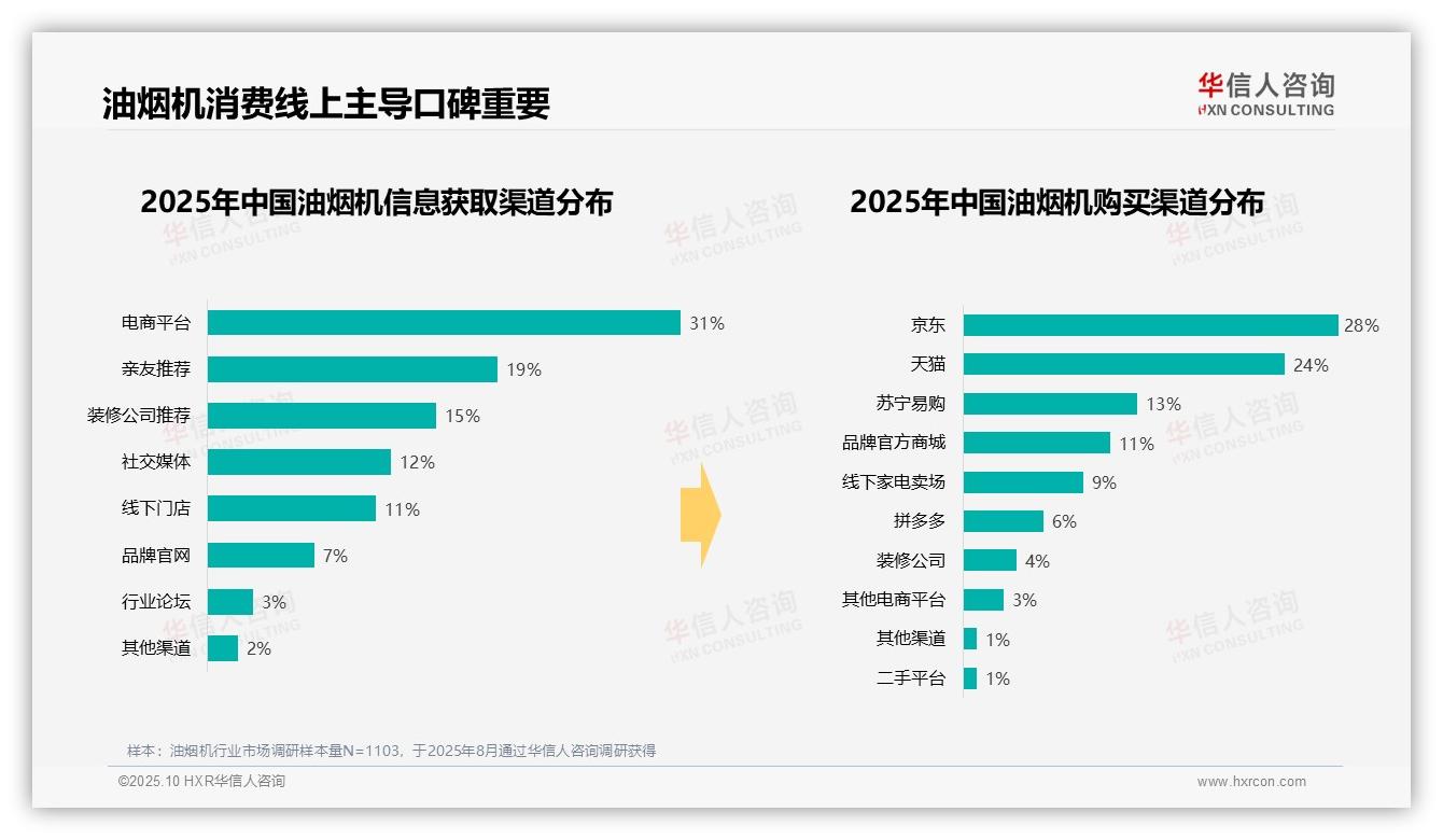 重磅发现：43%消费者选择嵌入式油烟机，华信人咨询报告发布-2025年10月-油烟机-38