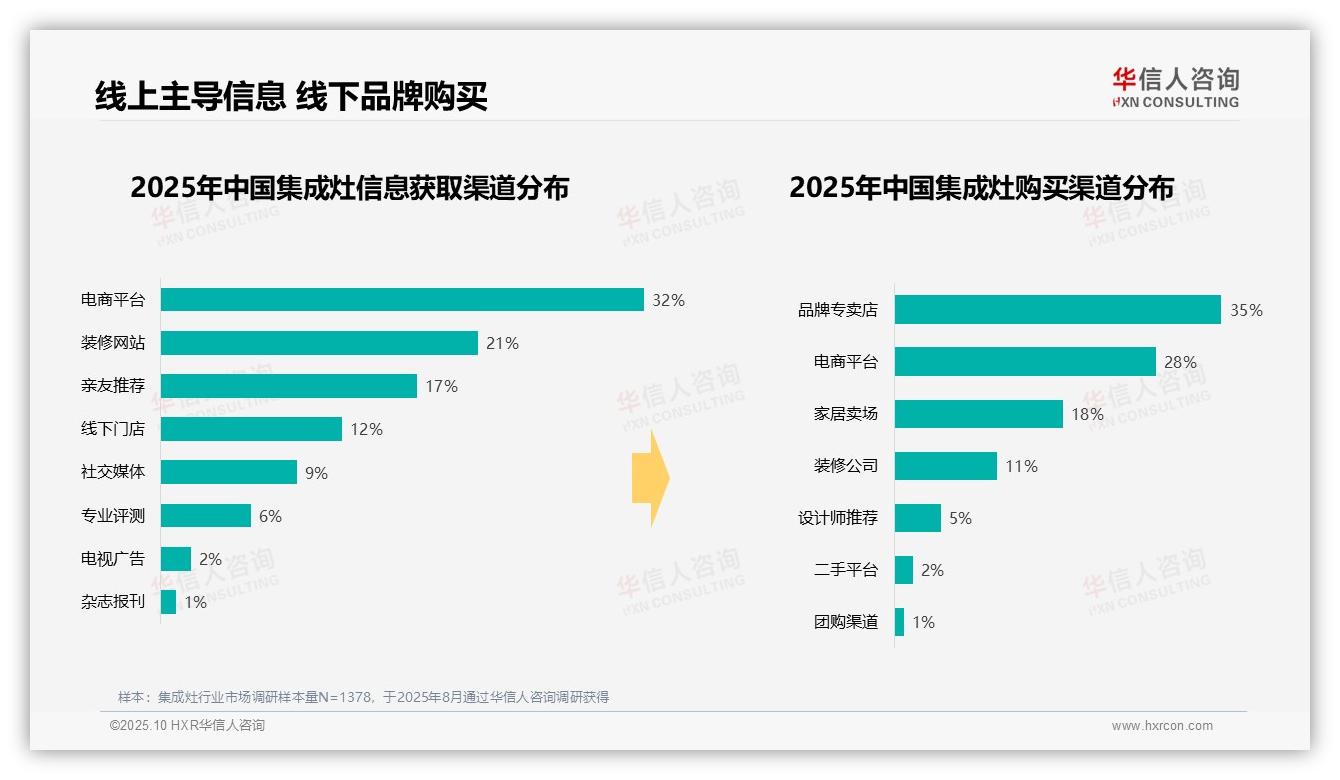48%消费者因新房装修购买集成灶——华信人咨询数据解读-2025年10月-集成灶-38