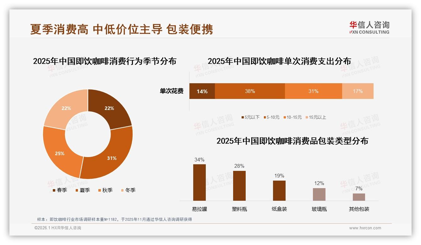 华信人咨询品类洞察：26至35岁人群占比41%即饮咖啡成中高收入刚需-2026年1月-即饮咖啡-38