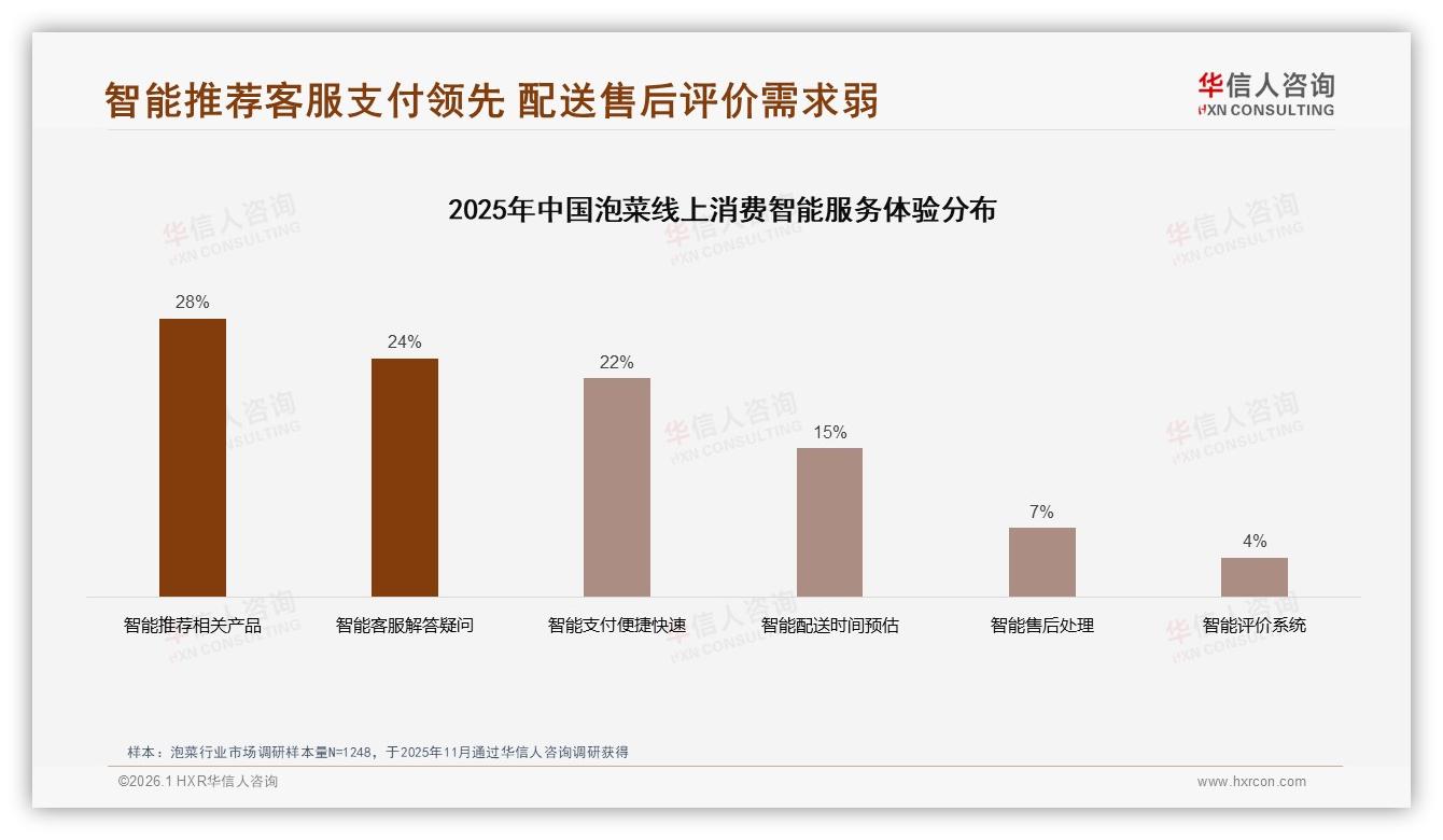 华信人咨询权威发布：26~35岁占比31%泡菜市场，中青年成主力买单者-2026年1月-泡菜-38
