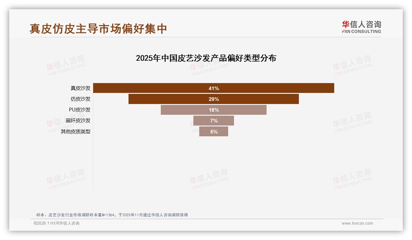 华信人咨询权威发布：26~45岁消费者占比62%皮艺沙发中青年成绝对主力-2026年1月-皮艺沙发-38