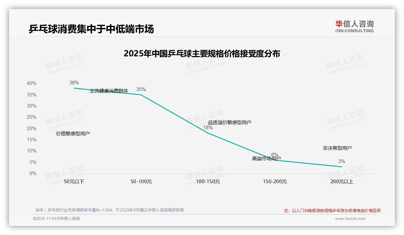 73%消费者选择经济实惠乒乓球产品——华信人咨询数据解读-2025年11月-乒乓球-38