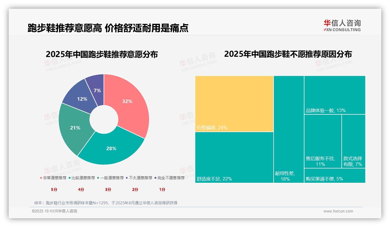 华信人咨询报告揭示：35%消费者因旧鞋磨损更换跑步鞋-2025年10月-跑步鞋-38