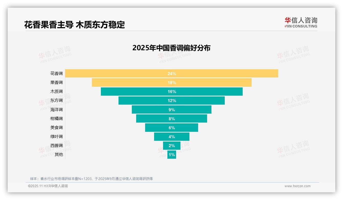 决策参考：华信人咨询报告强调37%消费者购买香水最看重香味-2025年11月-香水-38