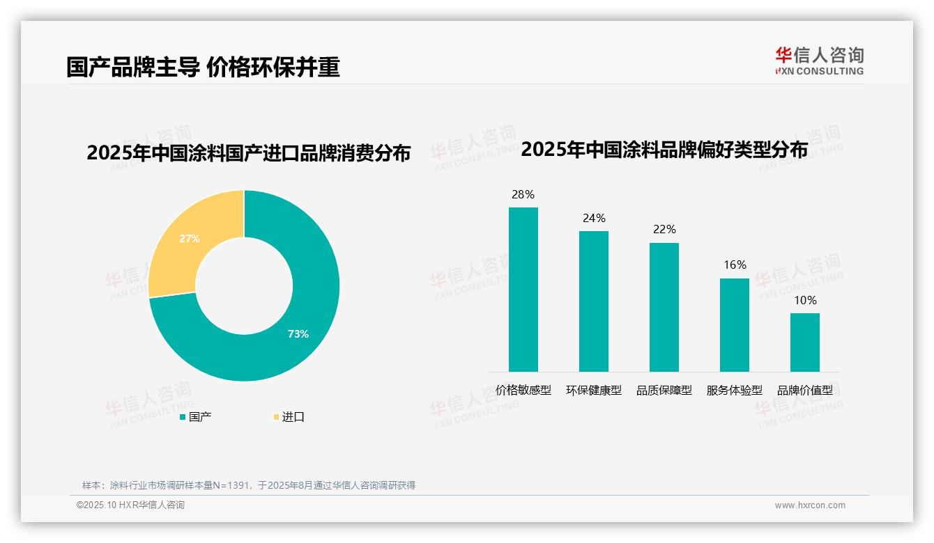 华信人咨询证实：73%涂料消费者偏好国产品牌-2025年10月-涂料-38