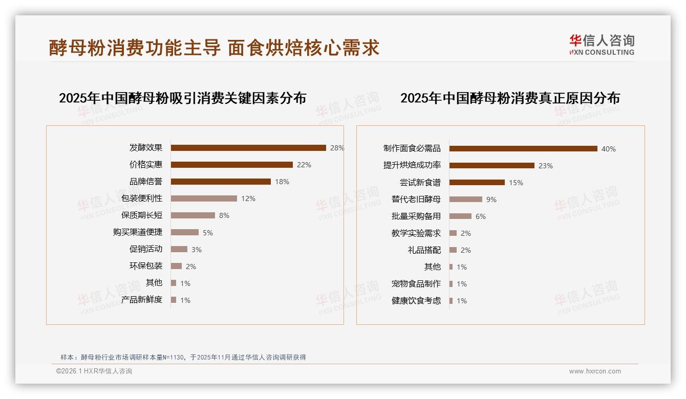 30%家庭烘焙场景驱动需求，高活性干酵母36%偏好领跑市场——华信人咨询报告披露-2026年1月-酵母粉-38