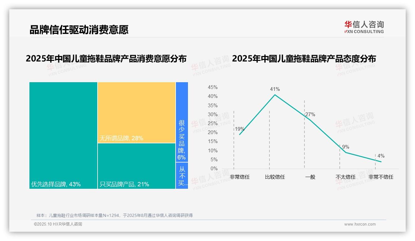 行业风向：华信人咨询报告提出64%儿童拖鞋消费者倾向品牌-2025年10月-儿童拖鞋-38
