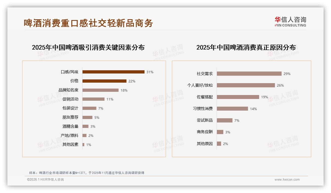 社交场景52%驱动啤酒购买，华信人咨询消费研究：晚餐时段41%成流量制高点-2026年1月-啤酒-38